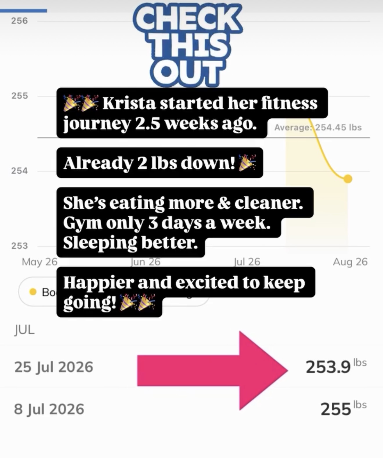 Client weight chart showing 255 lbs down to 253.9 lbs in 2.5 weeks